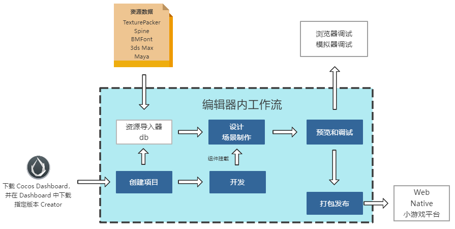 cocos workflow user