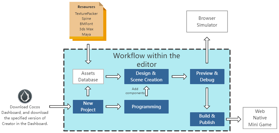 cocos workflow user